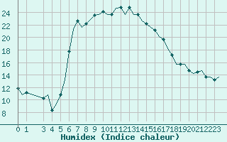 Courbe de l'humidex pour Andravida Airport