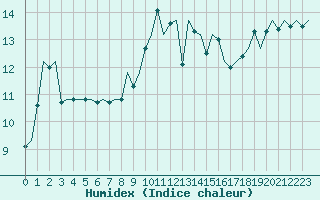 Courbe de l'humidex pour Pembrey Sands