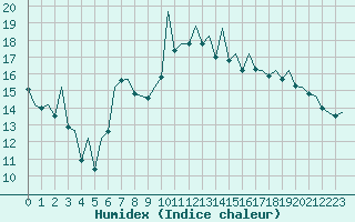 Courbe de l'humidex pour Bilbao (Esp)