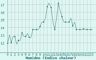 Courbe de l'humidex pour Constantine