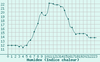 Courbe de l'humidex pour Istanbul / Sabiha Gokcen