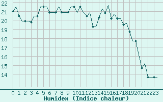 Courbe de l'humidex pour Vamdrup