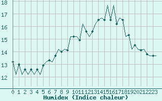 Courbe de l'humidex pour Aberdeen (UK)