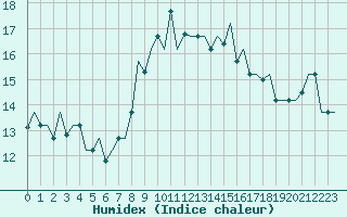 Courbe de l'humidex pour Torino / Caselle