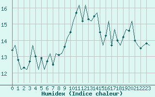 Courbe de l'humidex pour Jersey (UK)