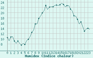 Courbe de l'humidex pour Firenze / Peretola