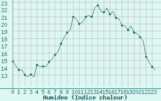 Courbe de l'humidex pour Zurich-Kloten