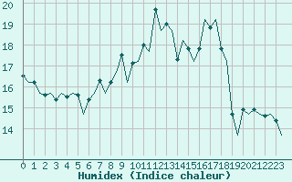 Courbe de l'humidex pour Zurich-Kloten