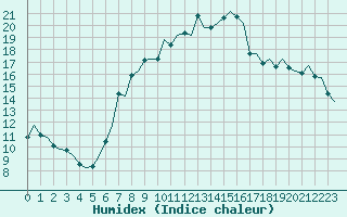 Courbe de l'humidex pour Treviso / S. Angelo