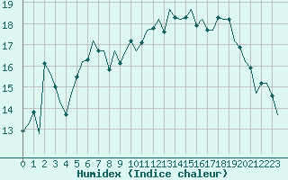 Courbe de l'humidex pour Oostende (Be)