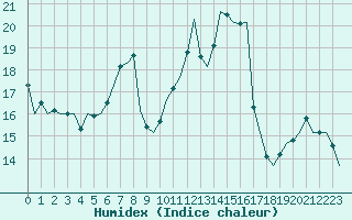 Courbe de l'humidex pour Niederstetten