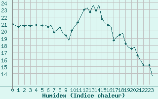 Courbe de l'humidex pour Belfast / Aldergrove Airport