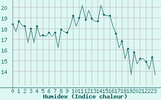 Courbe de l'humidex pour Lugano (Sw)