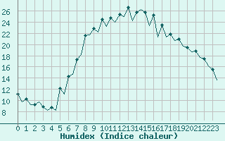 Courbe de l'humidex pour Gerona (Esp)