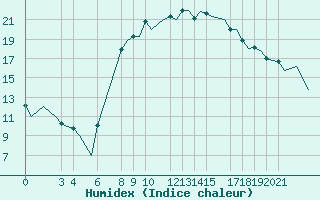 Courbe de l'humidex pour Oran / Es Senia