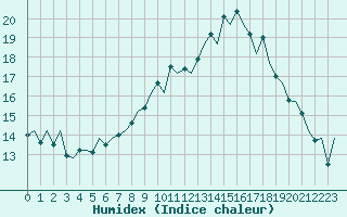 Courbe de l'humidex pour Pamplona (Esp)