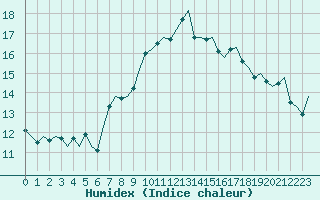 Courbe de l'humidex pour Nordholz