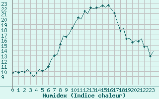 Courbe de l'humidex pour Graz-Thalerhof-Flughafen