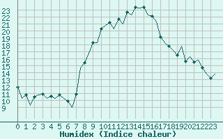 Courbe de l'humidex pour Reus (Esp)