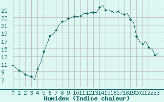 Courbe de l'humidex pour Karup