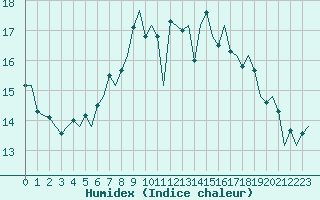 Courbe de l'humidex pour Dublin (Ir)