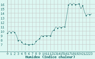 Courbe de l'humidex pour Linz / Hoersching-Flughafen