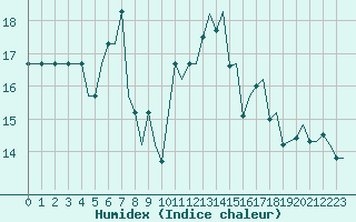 Courbe de l'humidex pour Verona / Villafranca