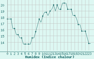 Courbe de l'humidex pour Karlstad