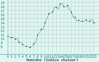 Courbe de l'humidex pour Eindhoven (PB)