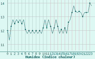 Courbe de l'humidex pour Platform A12-cpp Sea