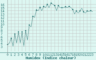 Courbe de l'humidex pour Szczecin