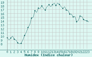 Courbe de l'humidex pour Napoli / Capodichino