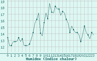 Courbe de l'humidex pour Dubrovnik / Cilipi