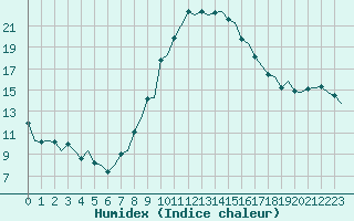 Courbe de l'humidex pour Pamplona (Esp)