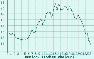 Courbe de l'humidex pour Cork Airport