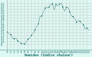 Courbe de l'humidex pour Stuttgart-Echterdingen