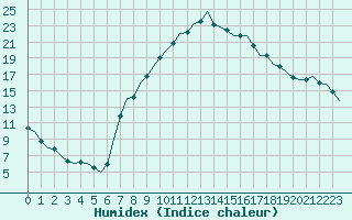 Courbe de l'humidex pour Nuernberg