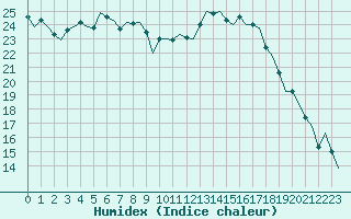 Courbe de l'humidex pour Frankfort (All)