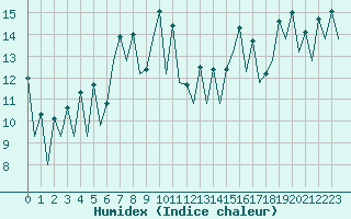 Courbe de l'humidex pour San Sebastian (Esp)