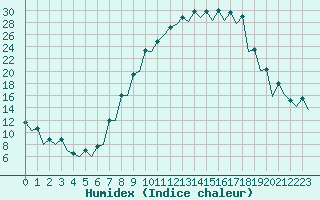 Courbe de l'humidex pour Logrono (Esp)