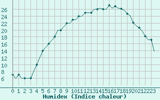 Courbe de l'humidex pour Norrkoping