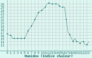 Courbe de l'humidex pour Kozani Airport