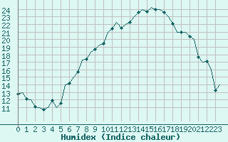 Courbe de l'humidex pour Erfurt-Bindersleben