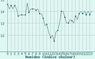 Courbe de l'humidex pour Platform P11-b Sea