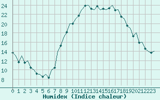 Courbe de l'humidex pour Madrid / Barajas (Esp)