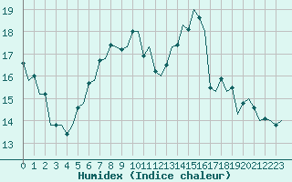 Courbe de l'humidex pour Genve (Sw)