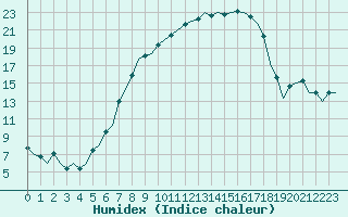 Courbe de l'humidex pour Lechfeld