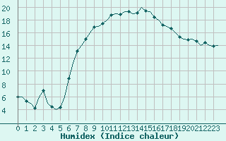 Courbe de l'humidex pour Dublin (Ir)