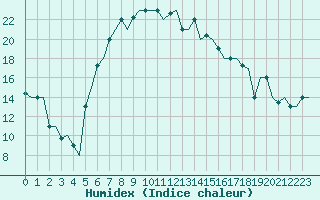 Courbe de l'humidex pour Suleyman Demirel