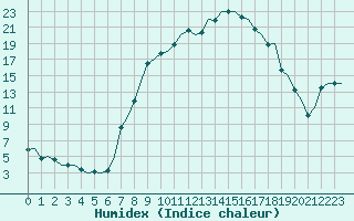 Courbe de l'humidex pour Eindhoven (PB)